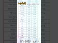 Commodity Prices 27 01 2023 Amreli Marketing Yard Na Bhav Saurashtra Aajn Bajar Bhav Commodity Price 