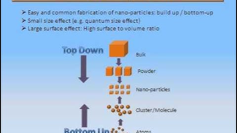 Apa itu Nanoparticles (partikel nano) ?