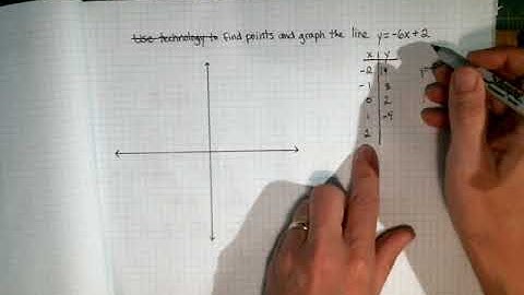 Plot Points and Graph Line (no table given)