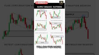 Supply Demand patterns #stockmarket #investing #trading