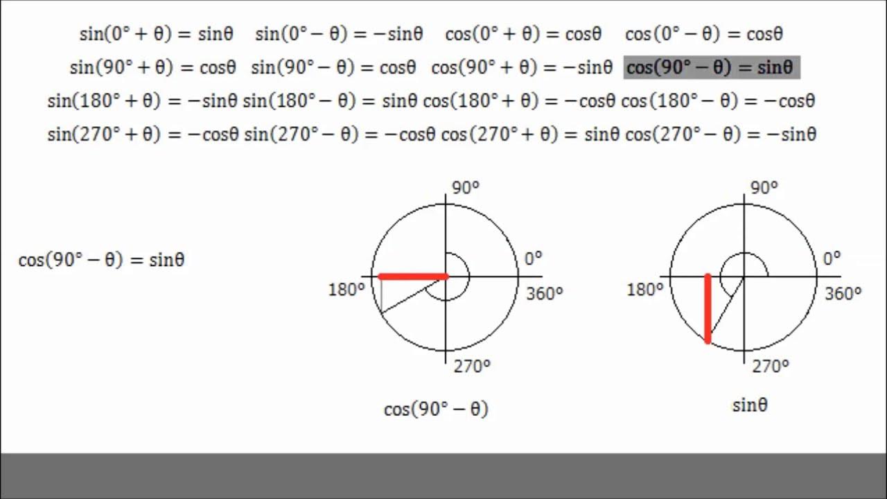 Синус 90 минус альфа. Cos 90. Cos 270. Cos=0,8666666666. Cos альфа = 1 -tg альфа.