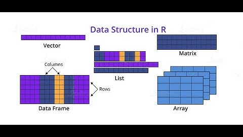 Data Structure in R| Vector | List| Matrix| Array| Factor| Data Frame|