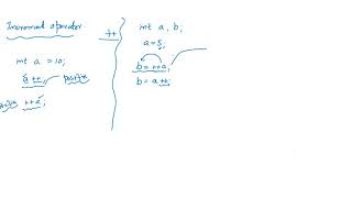 What is Increment Operator in C language