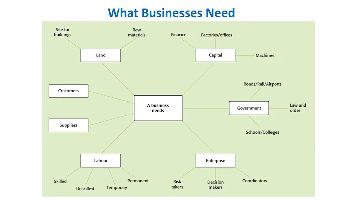 IB Business Management - Unit 1.1 – Introduction to Business Management