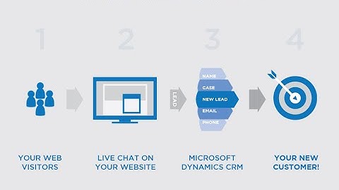 LiveChat Integration from CRMDynamics