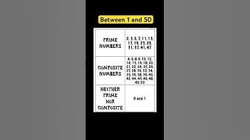 Prime Numbers and Composite Numbers between 1 and 50 💛  #mathematics
