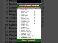 English word meaning practice.✍️Raj mali gk🙏#english#trending#shorts#viral#vocabulary#ytshorts#trend