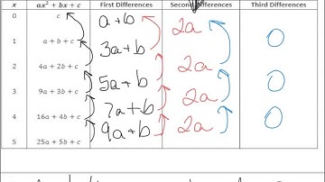 Alg2 L1 successive differeces in polynomials