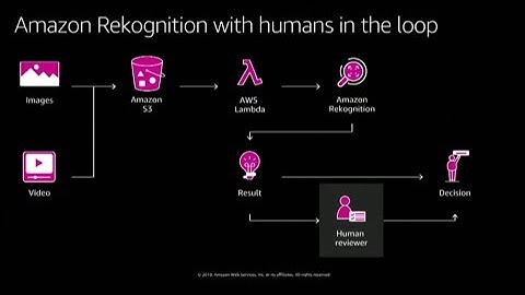 Amazon AI Conclave 2019 -Building Applications Powered With Computer Vision
