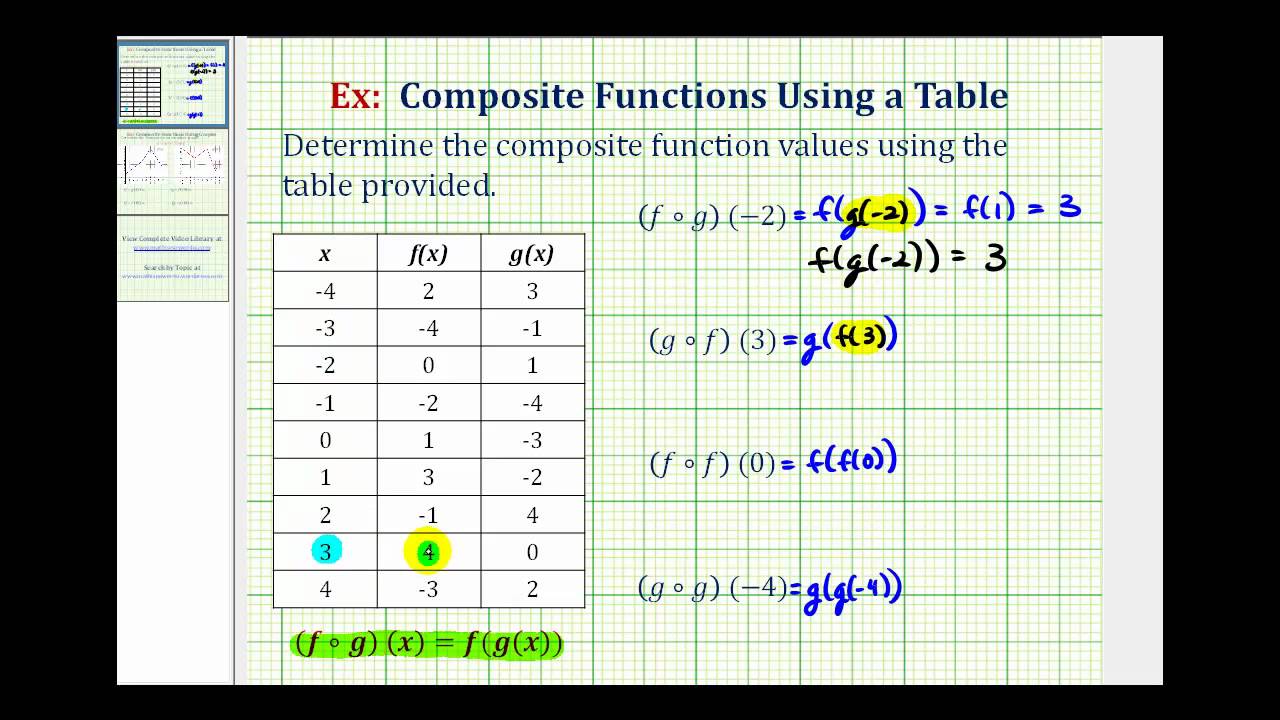 Ex Evaluate Composite Functions Using Tables of Values