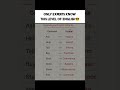 Upgrade your english with US #englishlanguage #trending #englishshorts