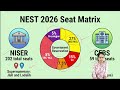 Important Dates for NEST 2026 You Cannot Miss! 📅 Sest Matrix and Tie Breaking Rule NISER