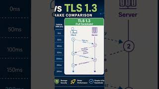 #TLS #Handshake #TLS 1.3