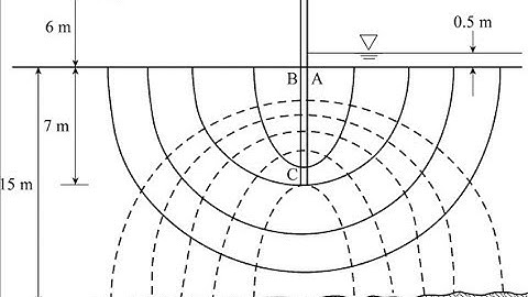 Flow net, Flow line, equipotental line, Flow channel , Flow fill & flow net Characteristics