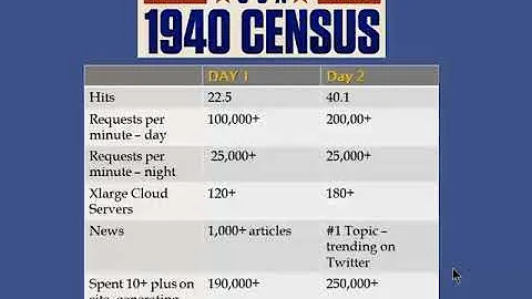 1940 Census Images and Indexing Updates (Wednesday, April 4)