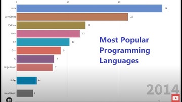 Most Popular Programming Languages in the World - 1965-2020