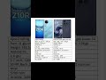 IQoo Z10 R 5g vs Motorola Moto G86 Power 5g difference or Best or comparison between