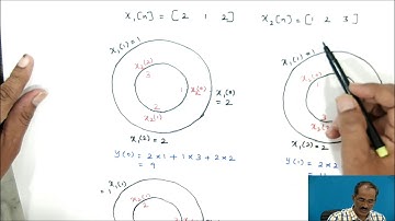 Circular Convolution