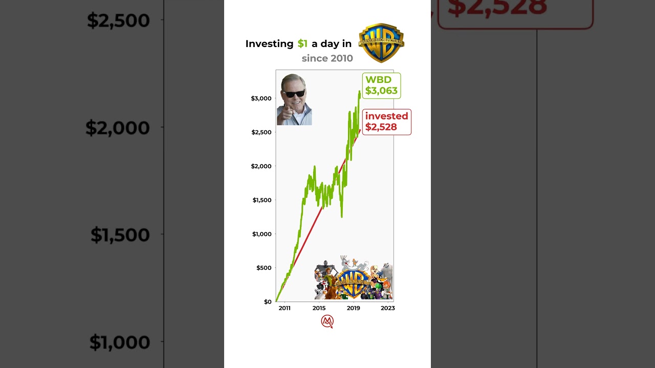 POV: You invested $1/day in Warner Bros📈🔥 