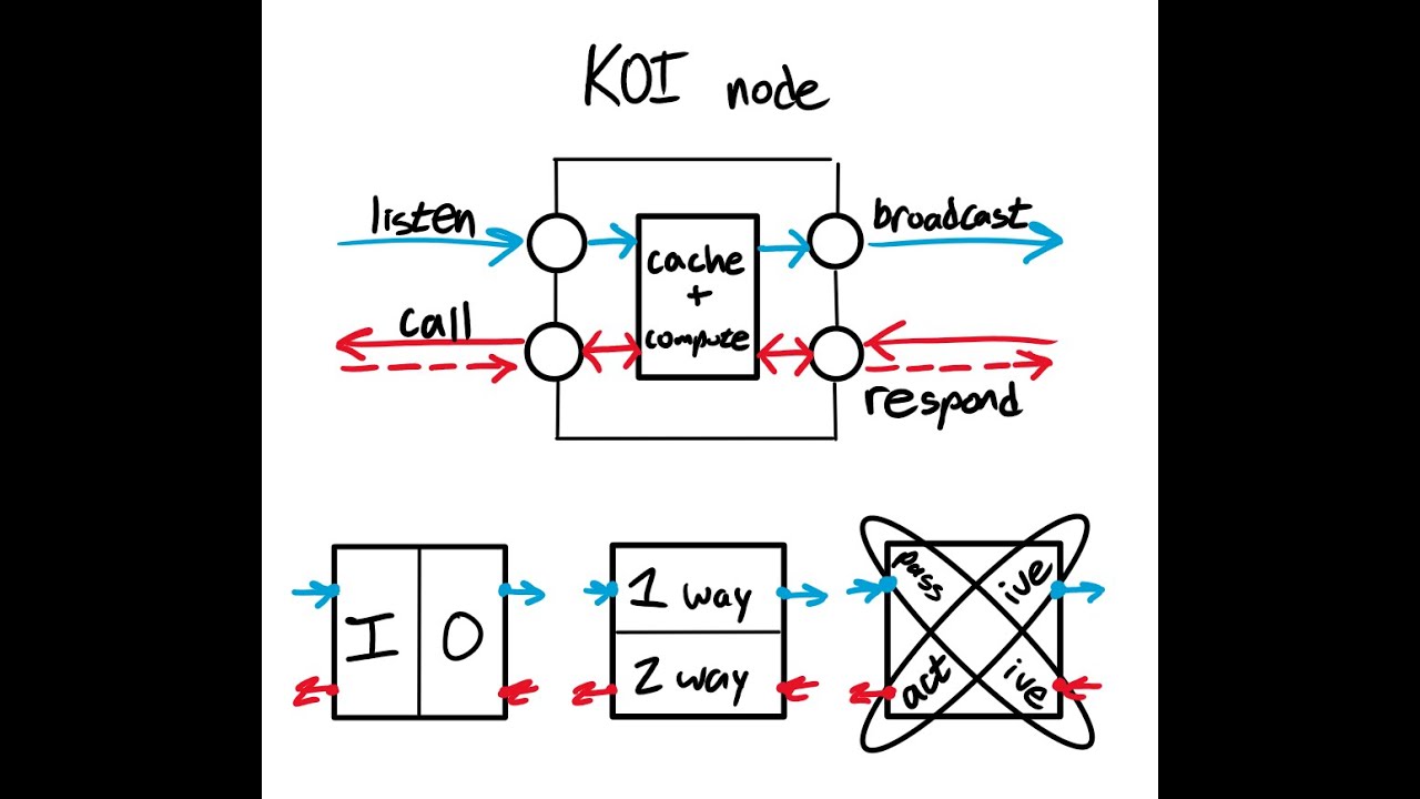KOI-net Protocol & Project Interlay | Digital Infrastructure R & D | Engineering Call February 2025