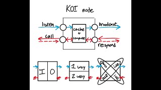 KOI-net Protocol & Project Interlay | Digital Infrastructure R & D | Engineering Call February 2025 Profile