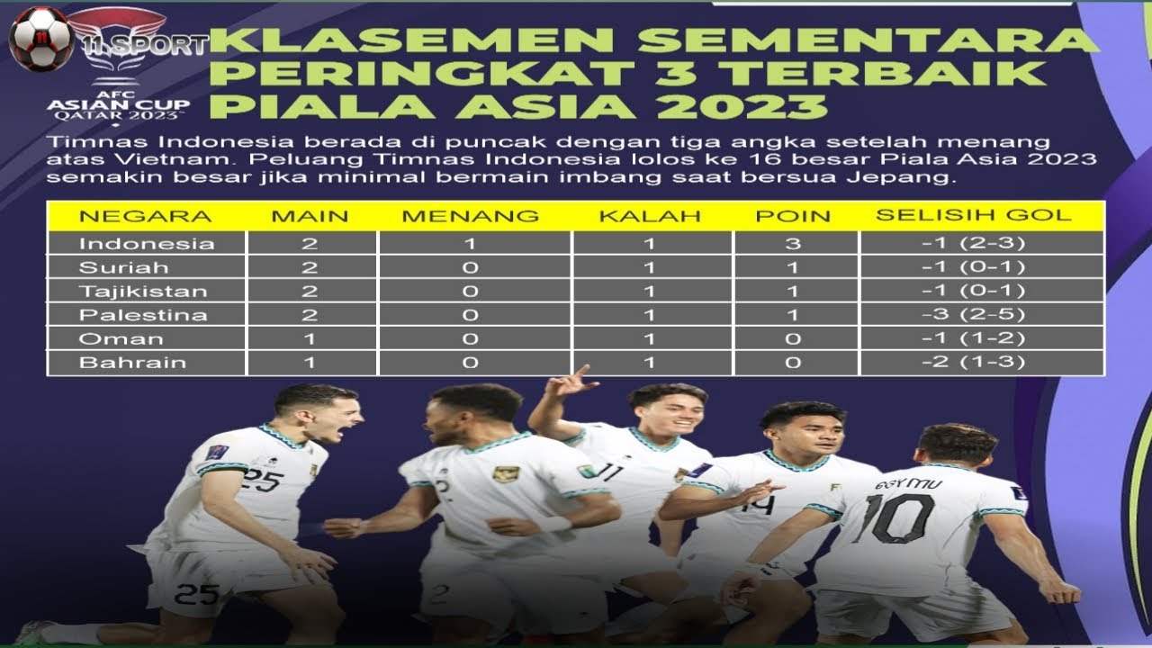 Klasemen Sementara Peringkat 3 Terbaik Piala Asia 2023: Setelah Menang