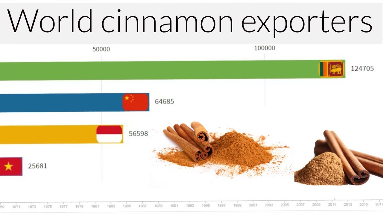 World cinnamon producing nations (19612019) 1000 YouTube