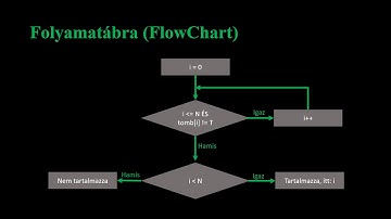 Lineáris keresés tétele oktató videó