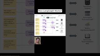 How LangGraph Works?