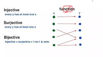Injective, Surjective, Bijective