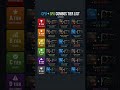 CPU + GPU combos tier list from worst to best (may 2026) #nvidia #gpu #amdryzen #pcgaming #fyp