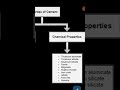 #properties of Cement