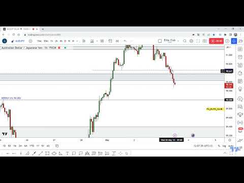 AUD/JPY Take All Stop Losses , Is It The Time To Sell It ?