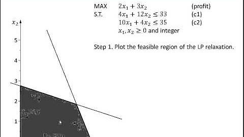 Mixed-Integer Linear Programming (MILP) - YouTube
