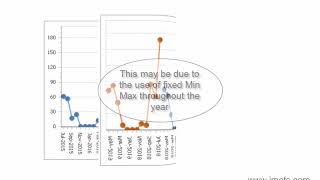 IMAFS Inc  Dynamic Min Max   Seasonality