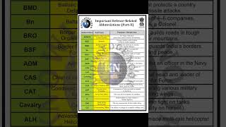 Defence-Related Abbreviations (Part-II) #ministryofdefense #MOD#army #defence #soldier