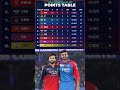 IPL 2025 Points Table DC Vs RCB क म च म RCB क ज त क ब द Points Table म बदल व Dcvsrcb Ipl IPL 2025 Points Table DC Vs RCB क म च म RCB क ज त क ब द Points Table म बदल व Dcvsrcb Ipl