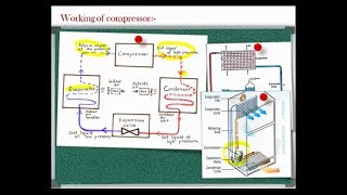 lecture 4:- Components of refrigeration system (Compressor,condenser,expansion valve & evaporator)