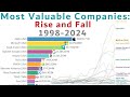 Most valuable companies in the world  rise and fall 19982024