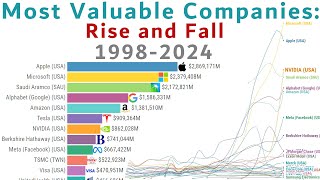 Most Valuable Companies in the World  Rise and Fall (19982024)
