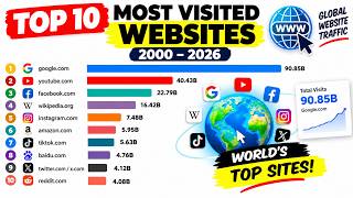 Top 10 Most Visited Websites (2000–2026) | Internet Traffic Ranking
