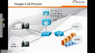 Section 2 Unified Communication Manager 7 Fundamental