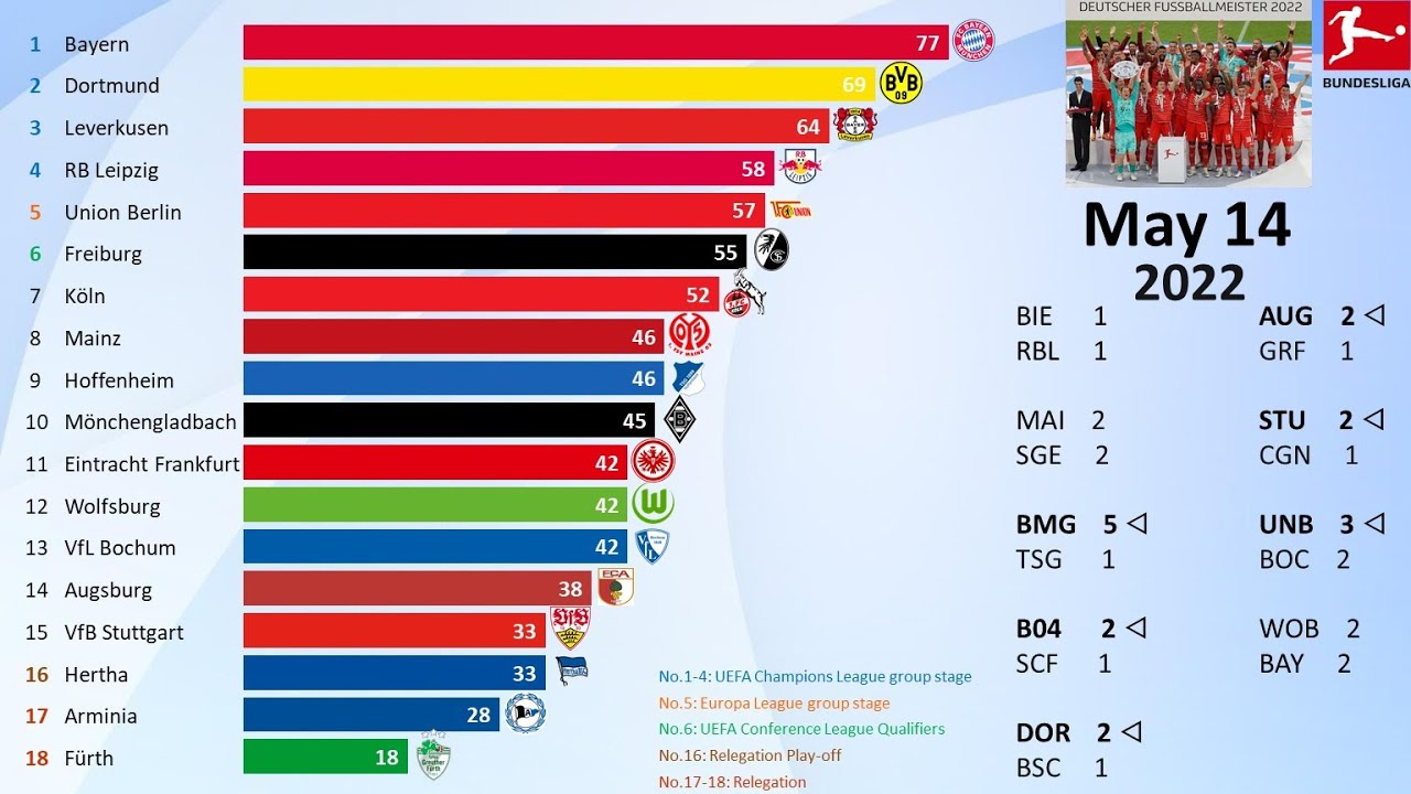 The Race Is On 📊 Evolution of the 2022/23 Bundesliga Table so far? -  Powered by FDOR 