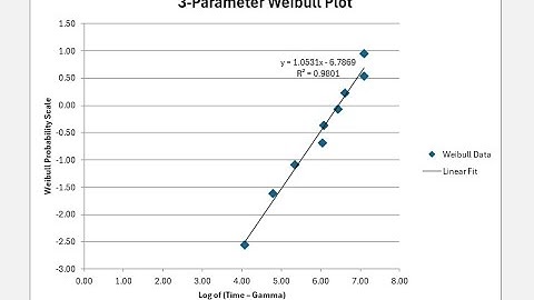 How To: 3-Parameter Weibull Plot Generator