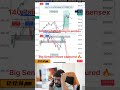 140 Points Scalping in Sensex 🔥 | Karol Bhai Big Trade@KarolSEBIRegisteredIITian @nehajaredalive