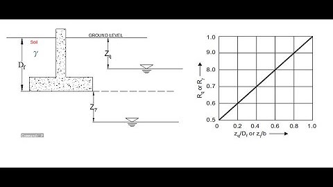 Part 4: Shallow Foundation: Effect of Water Table on Bearing Capacity