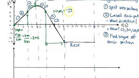 Converting Position vs. Time graphs to Velocity vs. Time Graphs