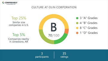 Olin Corporation Employee Reviews - Q3 2018