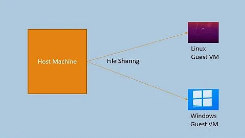 File Sharing in Virtual box (Linux & Windows VMs)