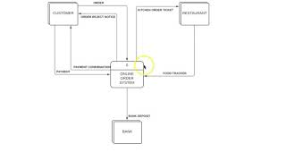 Data Flow Diagram